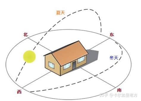 房屋朝向|怎样看房屋的朝向？你家坐北朝南，还是坐哪朝哪？（建议收藏）